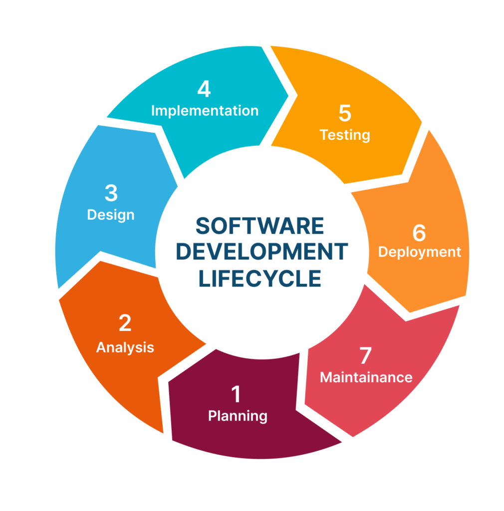 What is SDLC? A Guide on Software Development Life Cycle